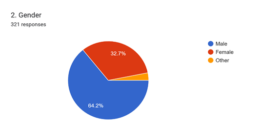 Forms response chart. Question title: 2. Gender. Number of responses: 321 responses.