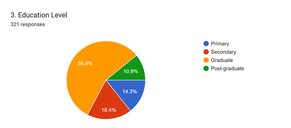Forms response chart. Question title: 3. Education Level. Number of responses: 321 responses.