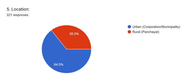 Forms response chart. Question title: 5. Location:. Number of responses: 321 responses.