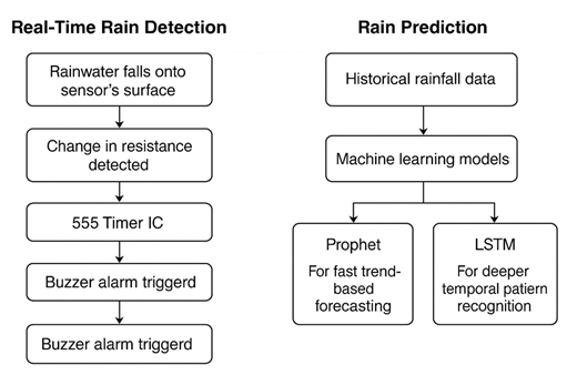 A diagram of rain detection and rain prediction

AI-generated content may be incorrect.