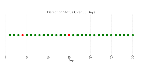 A graph with green and red dots

AI-generated content may be incorrect.