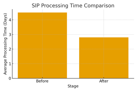A graph showing different stages of a performance

AI-generated content may be incorrect.