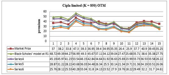 Chart, line chart

Description automatically generated