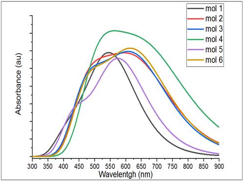 Chart, histogram

Description automatically generated