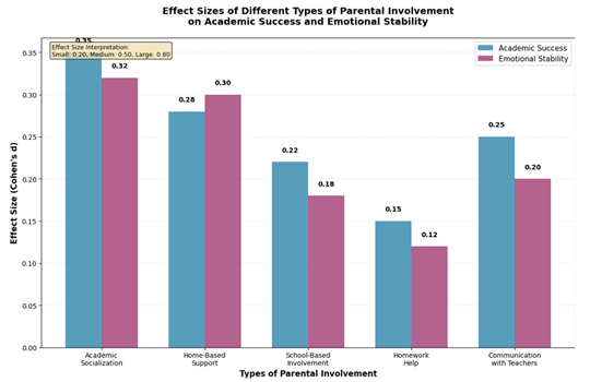 A graph of different types of parental involvement

AI-generated content may be incorrect.