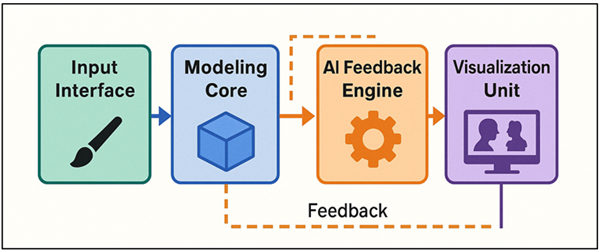 System Architecture and Modular Workflow of AI-Assisted Digital Clay Modeling