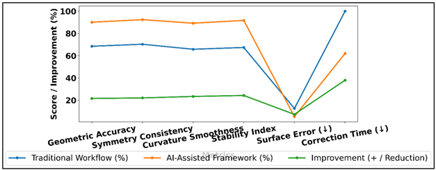 Analysis of Traditional vs. AI-Assisted Geometric and Structural Workflow Metrics