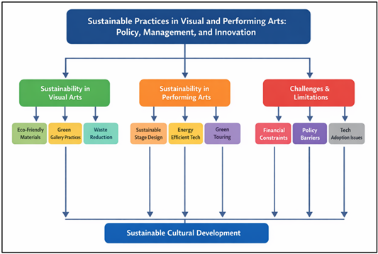Sustainable Practices Framework in Visual and Performing Arts: Policy, Management, and Innovation