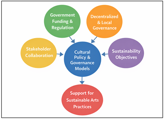 Cultural Policy and Governance Models for Sustainable Arts Management