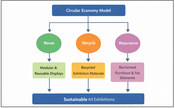 Waste Reduction and Circular Economy Framework for Sustainable Art Exhibitions