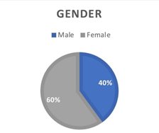 A graph of genders

AI-generated content may be incorrect.