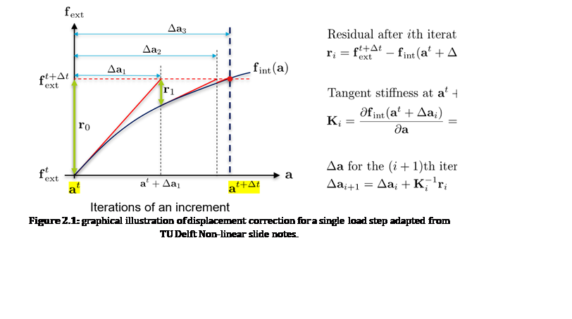 Text Box:  
Figure 2.1: graphical illustration of displacement correction for a single load step adapted from TU Delft Non-linear slide notes.

