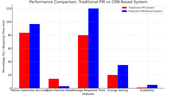 A graph of different colored bars

AI-generated content may be incorrect.