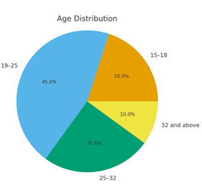 Age Distribution