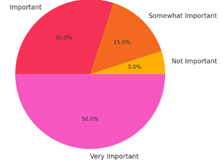 Importance of Digital Presence