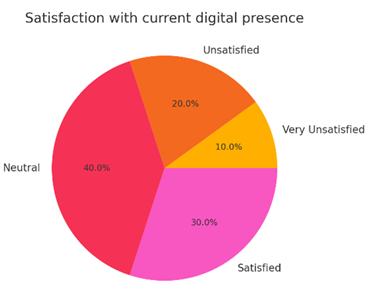 Current Digital Presence