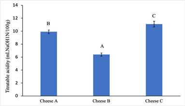 A graph of different sizes of bars

Description automatically generated with medium confidence