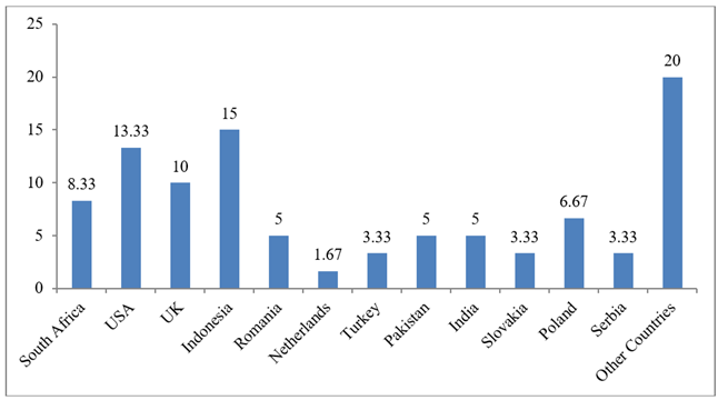 A graph of the number of countries/regions

Description automatically generated