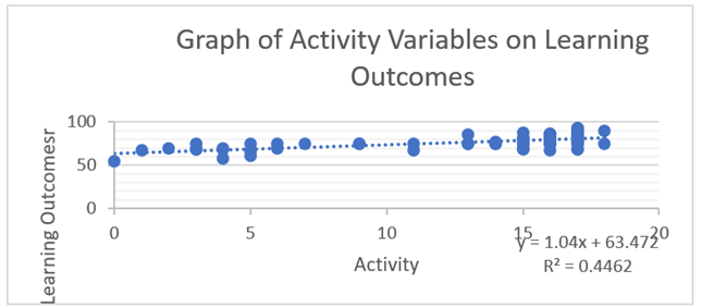 A graph of activity variables

Description automatically generated
