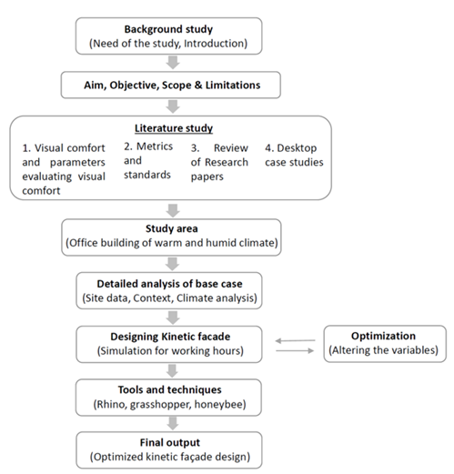 Flowchart Showing the Research Methodology. Source: Authors
