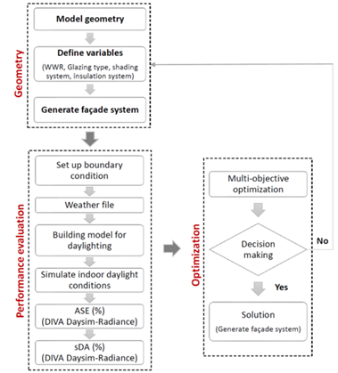Flowchart Showing the Working Process of Design Optimization Analysis. Source: Authors