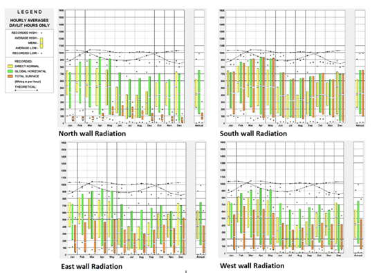 Graphs showing Radiation range. Source: Authors and Climate Consultant tool