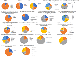 Responses of visual comfort survey. Source: Authors
