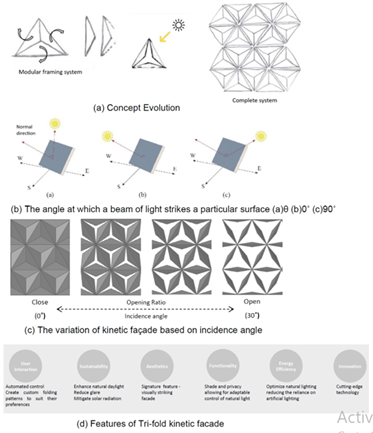 Features of Tri-fold kinetic façade. Source: Adapted by Authors