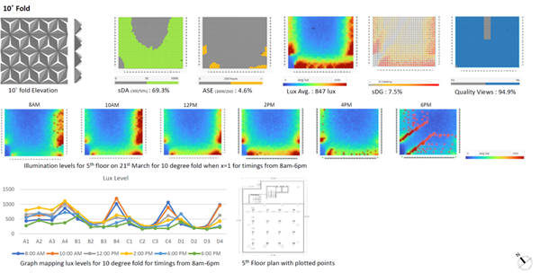 Simulation results for x=1m and 10-degree fold. Source: Authors and Rhino Software, Grasshopper (Ladybug and Honeybee plugins)