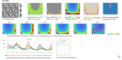 Simulation results for x=1.5m and 10-degree fold. Source: Authors and Rhino Software, Grasshopper (Ladybug and Honeybee plugins)
