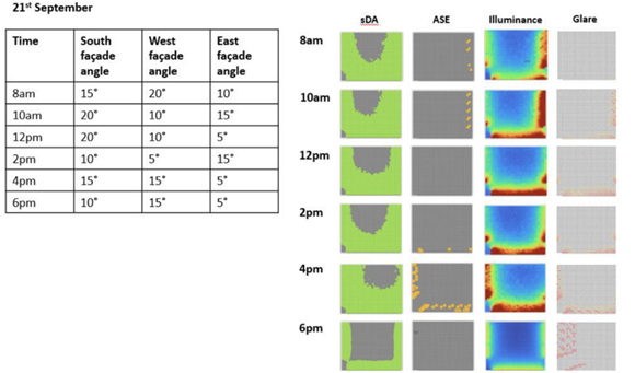 Optimal opening angles and daylighting plans for 21st September. Source: Authors