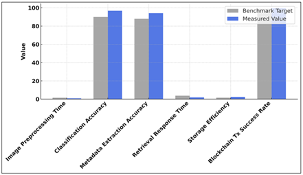 Comparative Analysis of Measured and Benchmark Performance Metrics