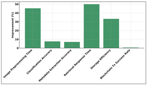 Percentage Improvement across Performance Parameters