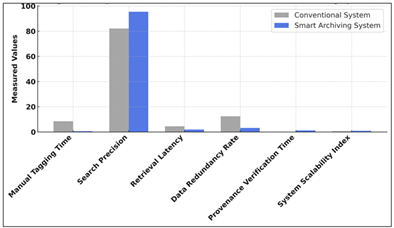 Comparative Performance of Conventional vs. Smart Archiving Systems
