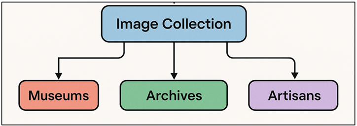 Multisource Image Acquisition Flow for Indigenous Folk Art Dataset Development