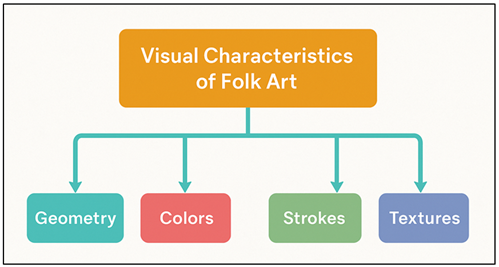 Architectural Representation of Visual Characteristics in Indigenous Folk Art