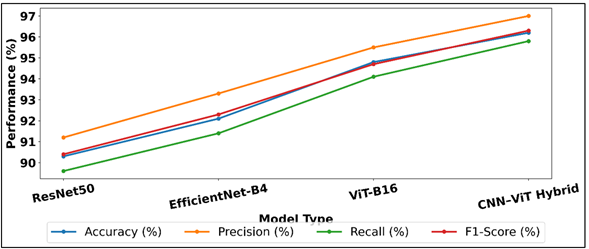 Analysis of Deep Models Across Key Performance Metrics