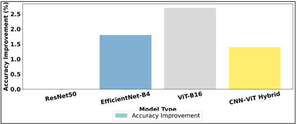 Visualization of Accuracy Improvements Across Model Architectures