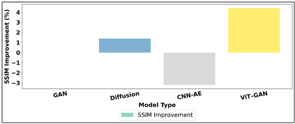 Analysis of SSIM Improvements Across Reconstruction Models