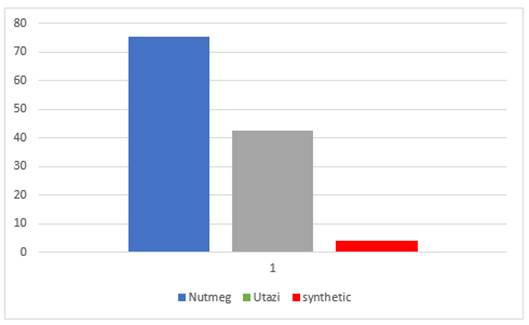 Chart, bar chart

Description automatically generated