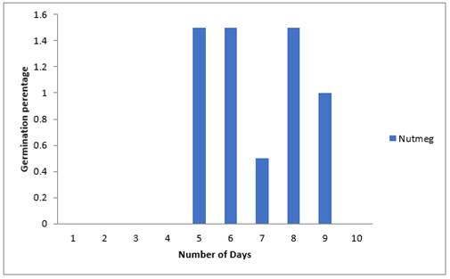 Chart, histogram

Description automatically generated