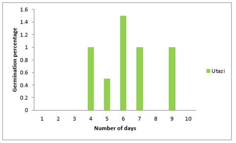 Chart, histogram

Description automatically generated