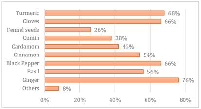 A graph with numbers and a bar

Description automatically generated