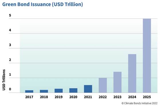 $500bn Green Issuance 2021: social and sustainable acceleration: Annual  green $1tn in sight: Market expansion forecasts for 2022 and 2025 | Climate  Bonds Initiative