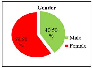 A pie chart with a green circle and red circle with black text

Description automatically generated