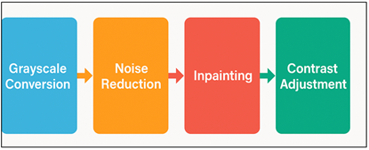 Architecture Diagram of Preprocessing Techniques for Damaged Heritage Images