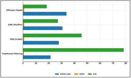 Comparative Evaluation of Image Quality Metrics by Model Type