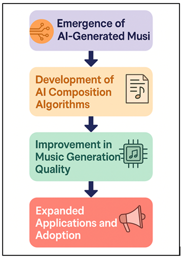 Evolution and Growing Role of AI-Generated Music in Education