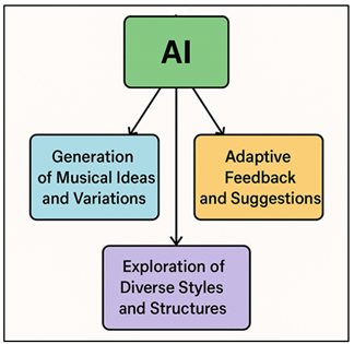 Mechanism of AI Support in Developing Student Creativity and Musical Improvisation