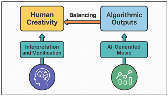 Model of Balancing Human Artistic Input with Algorithmic Music Generation